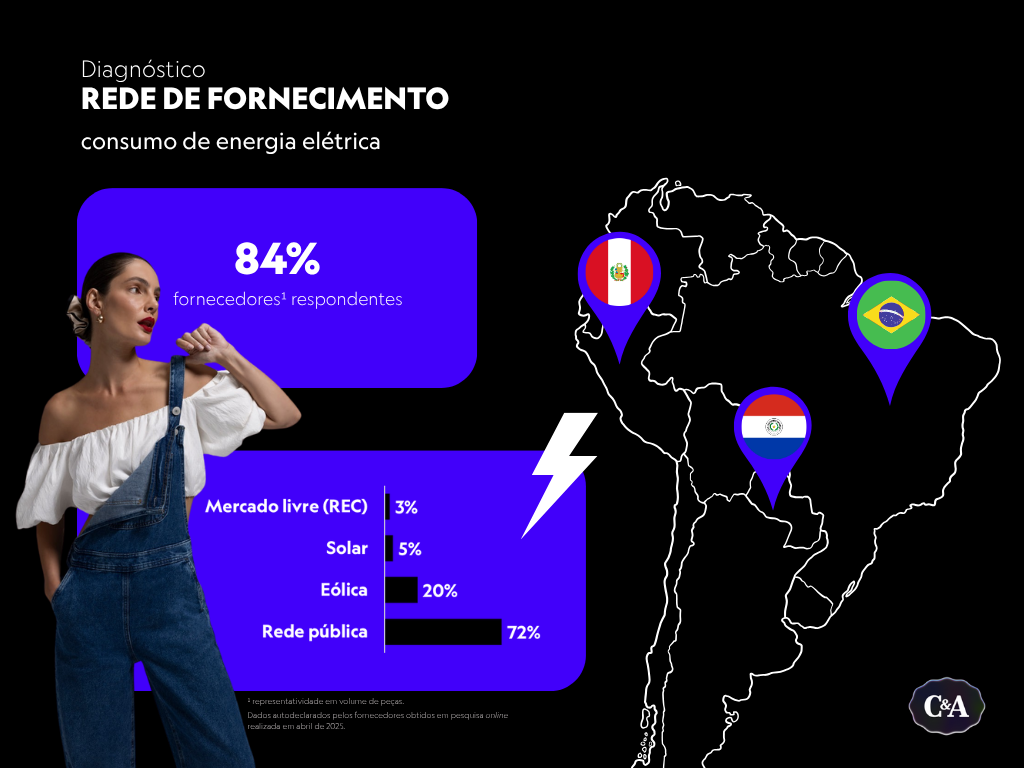 Dados_ITM4 4.2_Diagnóstico energia elétrica fornecedores.png